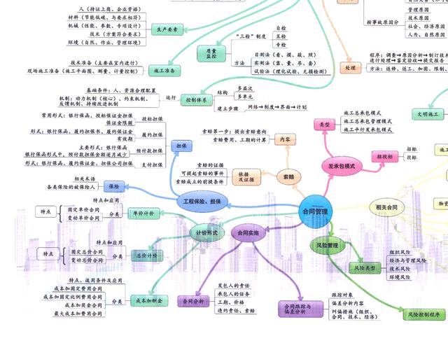 分享几个思维导图框架图插图5