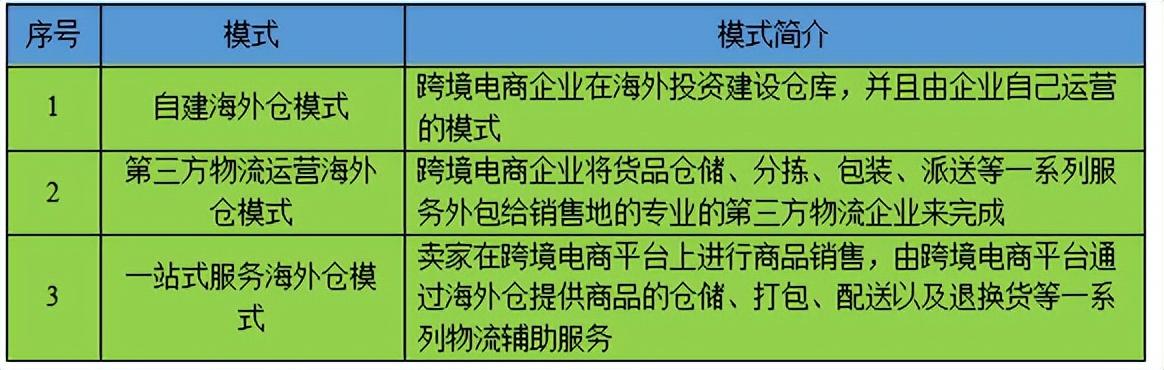 跨境电商海外仓储成本（跨境电商物流方式分析）插图17