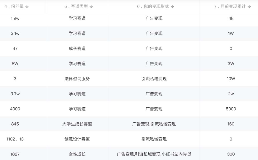 【副业项目5604期】小红书变现营 3个月涨粉18w 变现10w+有学员3天赚1w(教程+素材+软件)4月更新插图2